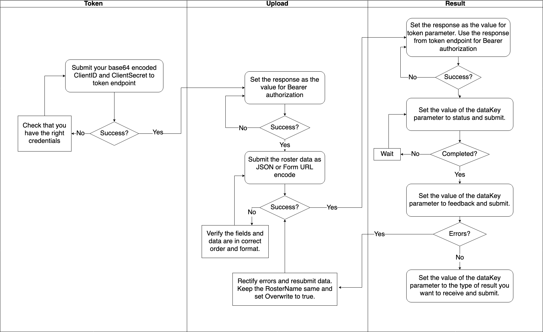 API Workflow