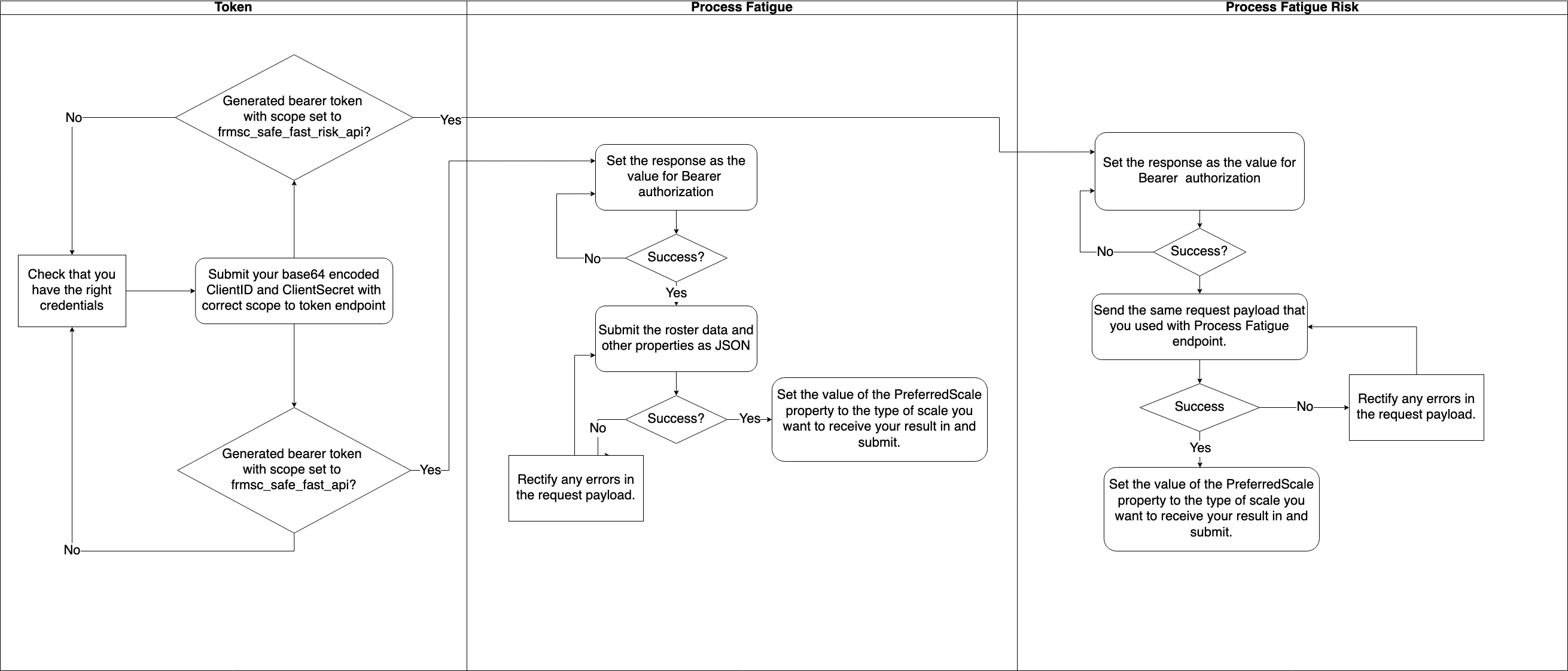 API Workflow